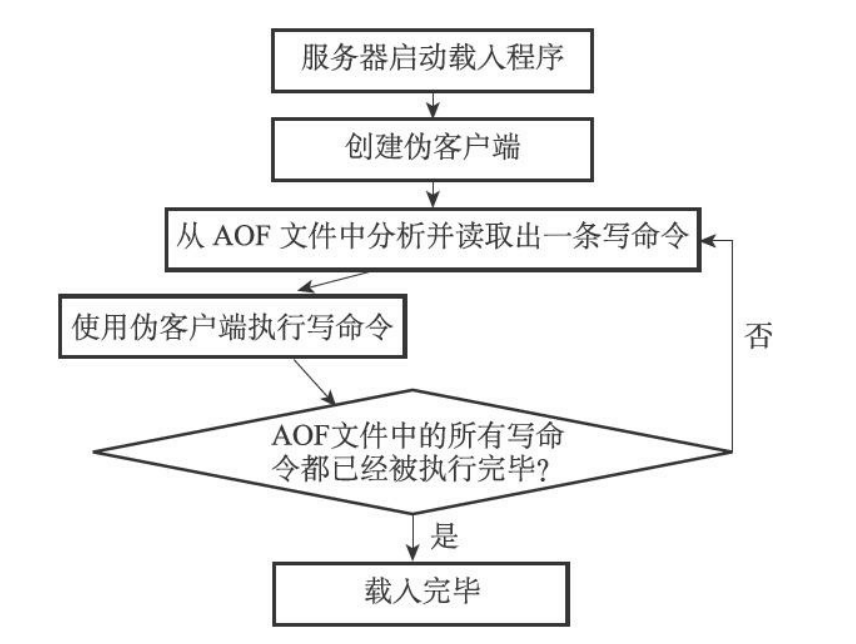 aof redis 全称 redis的aof原理_服务器_03