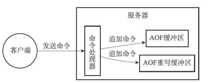 aof redis 全称 redis的aof原理_redis_04