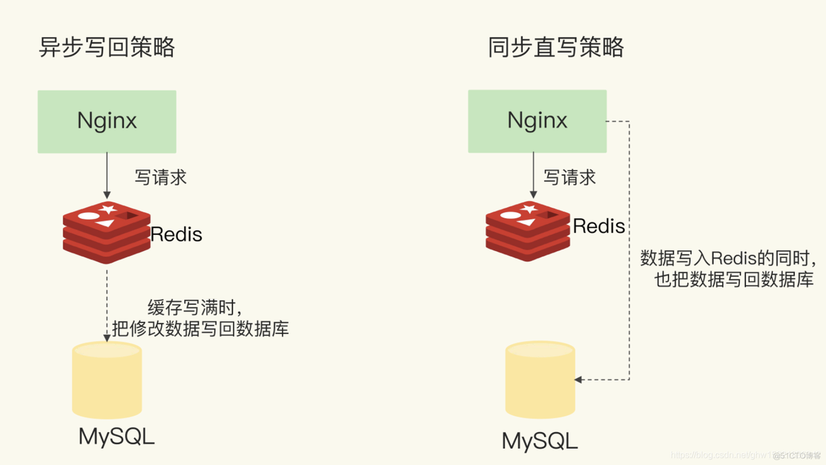 redis缓存认证信息 redis缓存机制_缓存_04