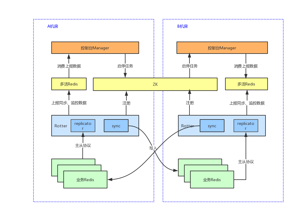 redis 集群跨机房 redis跨机房方案_redis