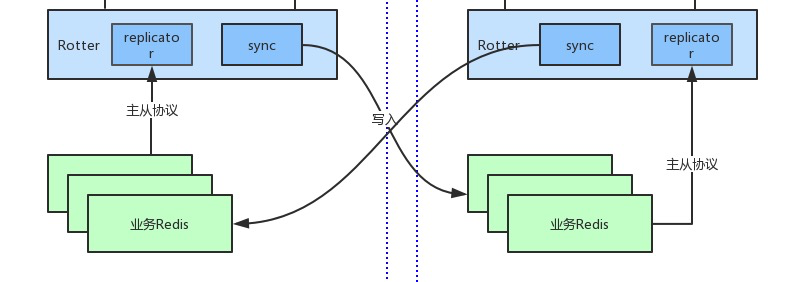 redis 集群跨机房 redis跨机房方案_解决方案_03