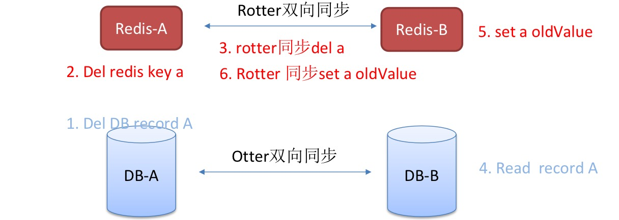 redis 集群跨机房 redis跨机房方案_redis_05