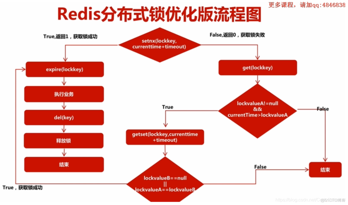 redis分布式非阻塞锁 redis分布式锁缺陷_Redis_02