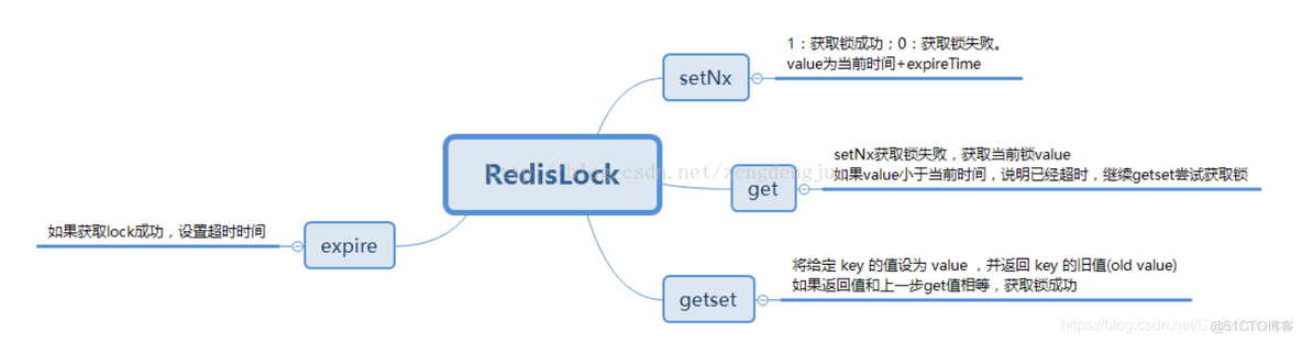 redis分布式非阻塞锁 redis分布式锁缺陷_时间段