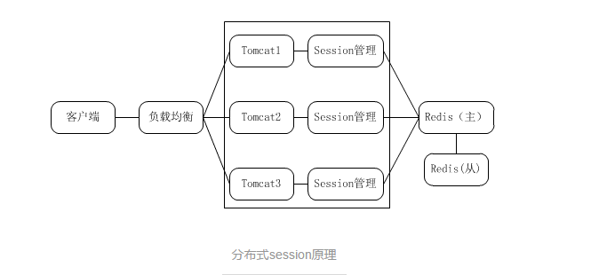 redis虚拟节点 redis模拟session_数据库