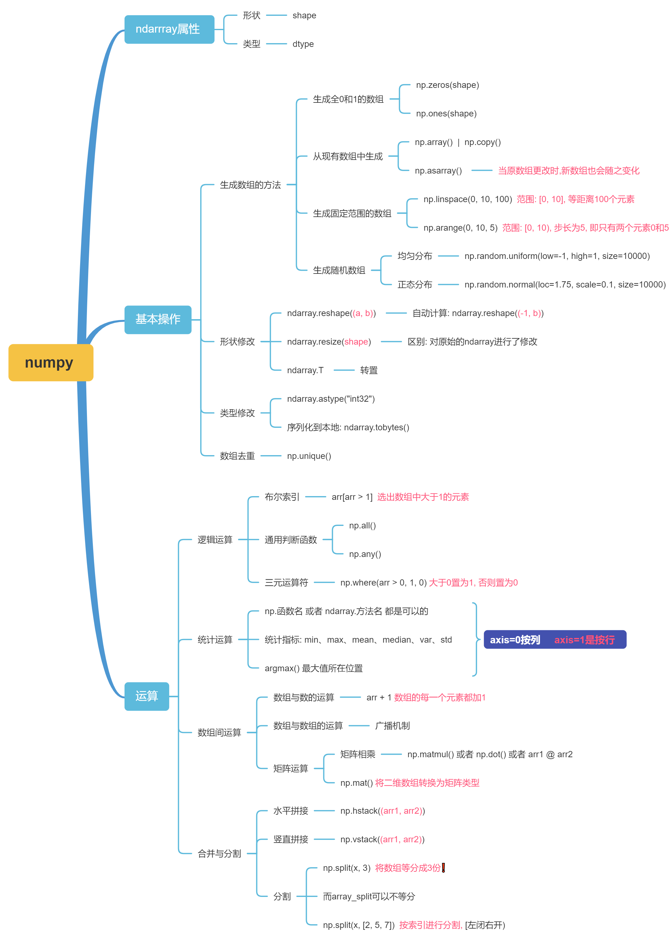 数据挖掘之numpy的使用_数组