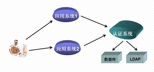 单点登录redis 单点登录sso_服务器_02