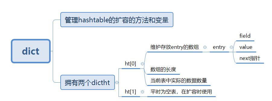 redis绑定数据类型 redis数据类型实现_redis绑定数据类型_02