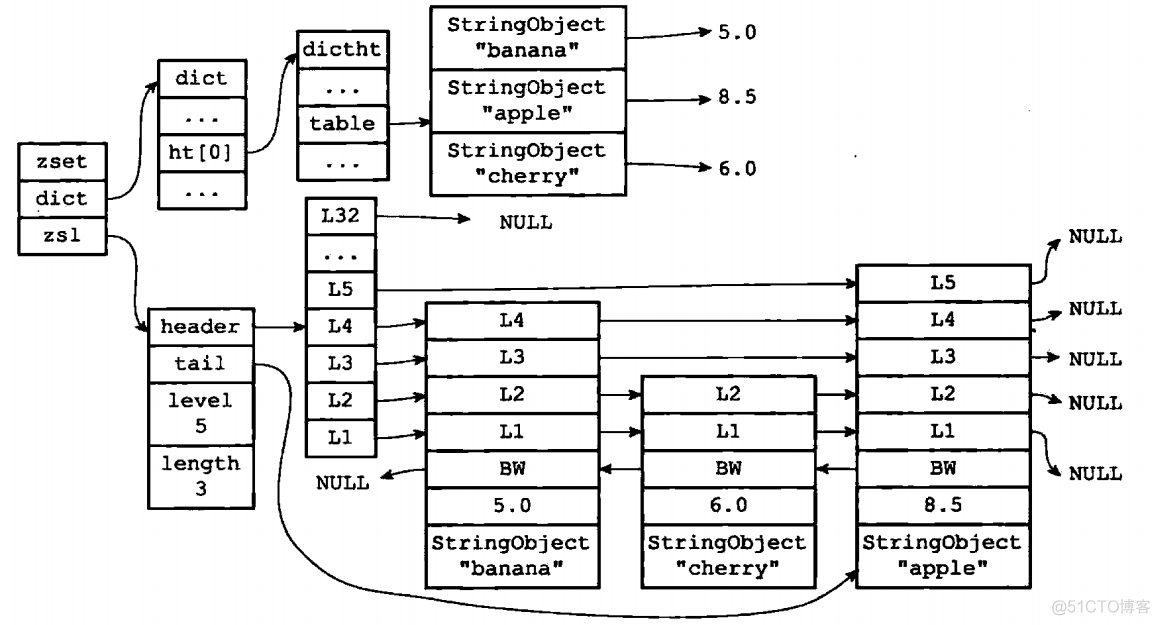 redis存储long类型 redis存储对象的数据类型_数据结构_15