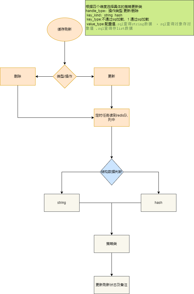 redis 如何更新数据 redis更新key_加载