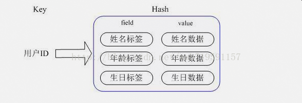 redis hset set 区别 redis hash set区别_redis