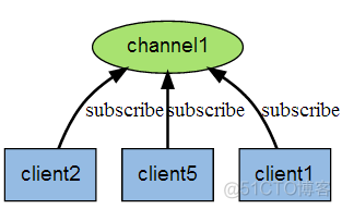 redis 发布订阅 集群 redis发布订阅机制_客户端