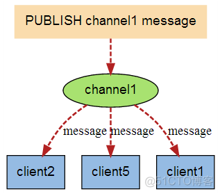 redis 发布订阅 集群 redis发布订阅机制_客户端_02