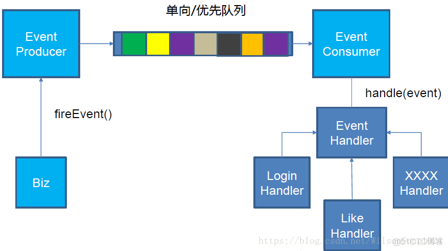 redis 消息队列消费者负载均衡 redis实现消息队列原理_消息队列