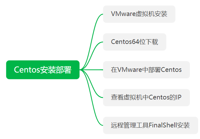 centeros安装redis CenterOS安装教程_centeros安装redis