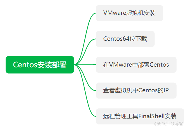 centeros安装redis CenterOS安装教程_管理工具