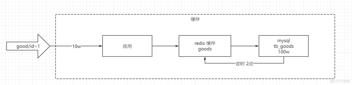 redis 空间使用状态 redis使用问题_数据
