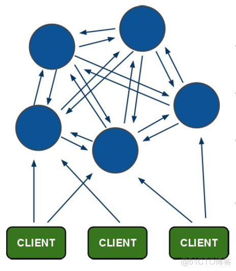 redis3集群搭建 redis3.2集群_ruby