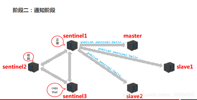 redis 哨兵挂了 redis哨兵模式连接命令_配置文件_10