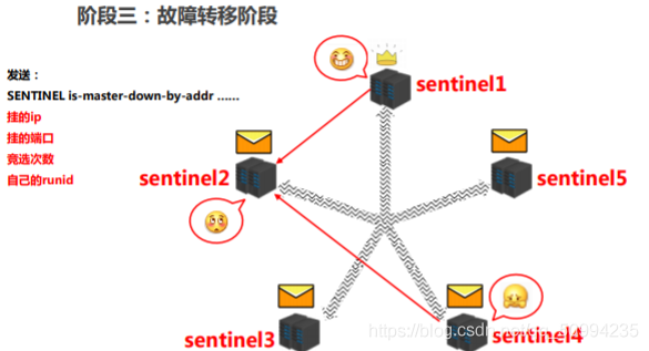 redis 哨兵挂了 redis哨兵模式连接命令_redis_13