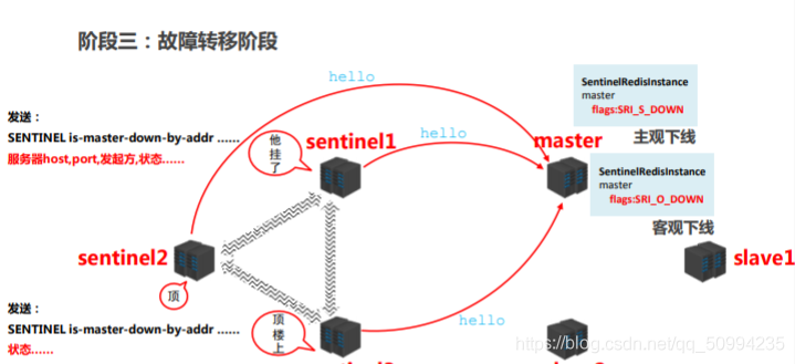 redis 哨兵挂了 redis哨兵模式连接命令_redis_12