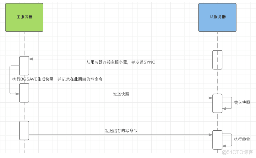 redis 主从 sentinel redis 主从复制 安全_数据_03