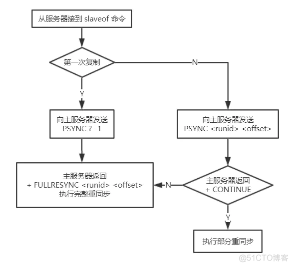 redis 主从 sentinel redis 主从复制 安全_服务器_05