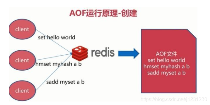 redis也提供持久化 redis的持久化机制_Redis_04