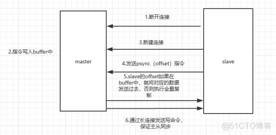 redis  主从如何切换 redis主从实现_持久化_04