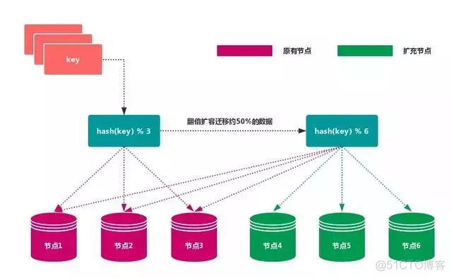 c redis分布式 redis分布式模式_数据_07