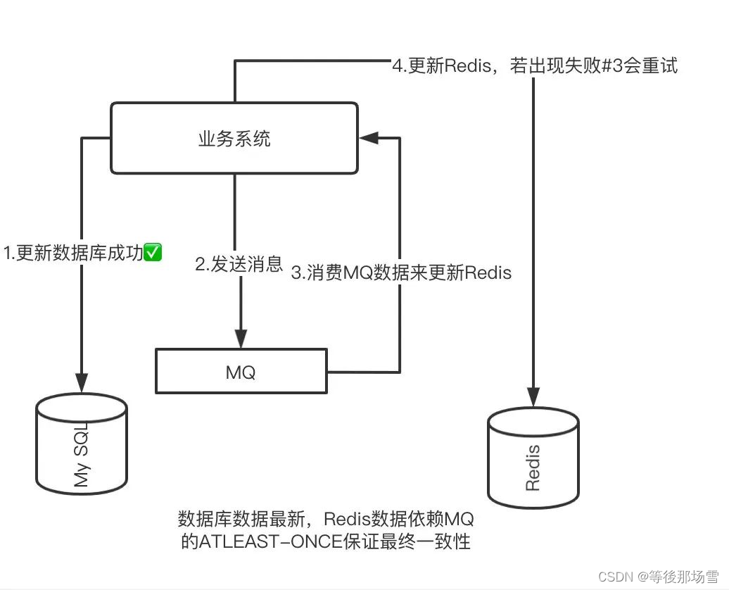 redis缓存 mango redis缓存一致性解决方案_更新数据