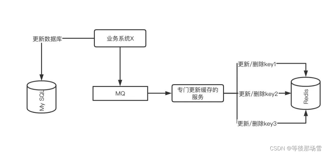 redis缓存 mango redis缓存一致性解决方案_缓存_03