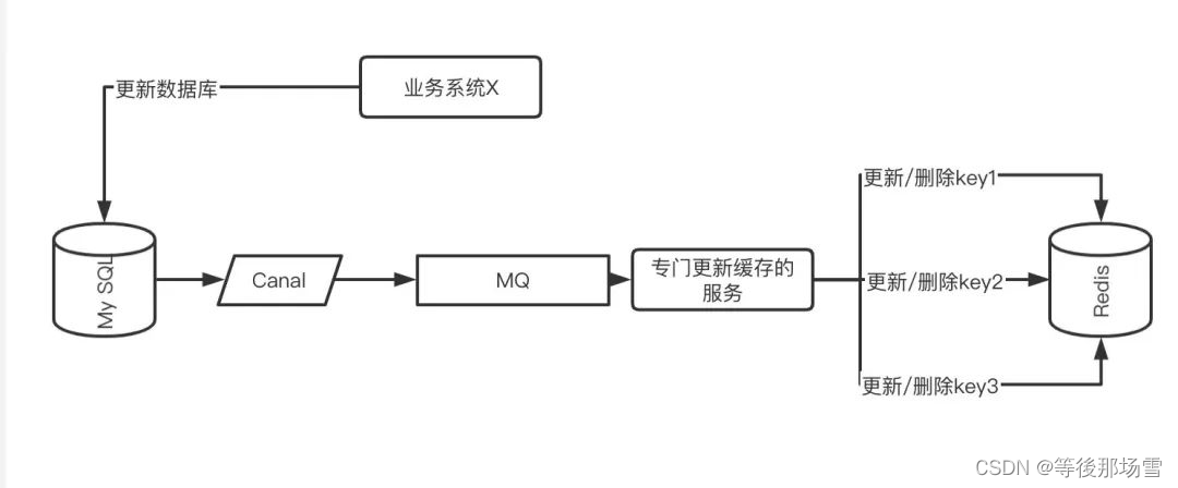 redis缓存 mango redis缓存一致性解决方案_更新数据_04