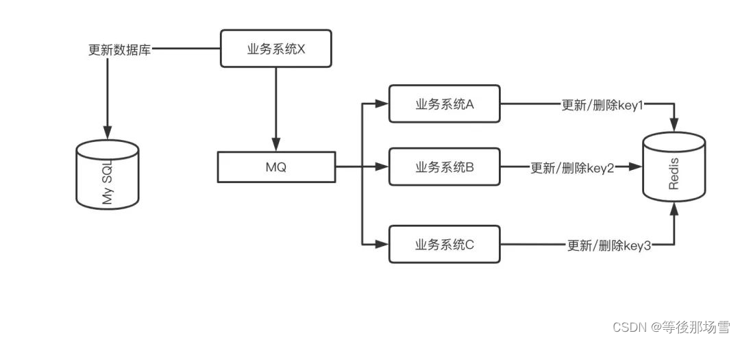 redis缓存 mango redis缓存一致性解决方案_缓存_02