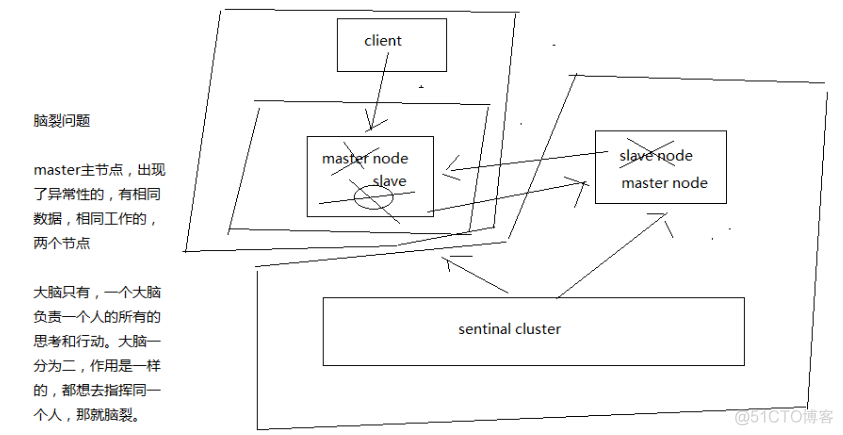 redis sentinal 选举 redis选举master_redis sentinal 选举