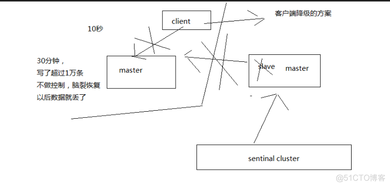 redis sentinal 选举 redis选举master_redis_02