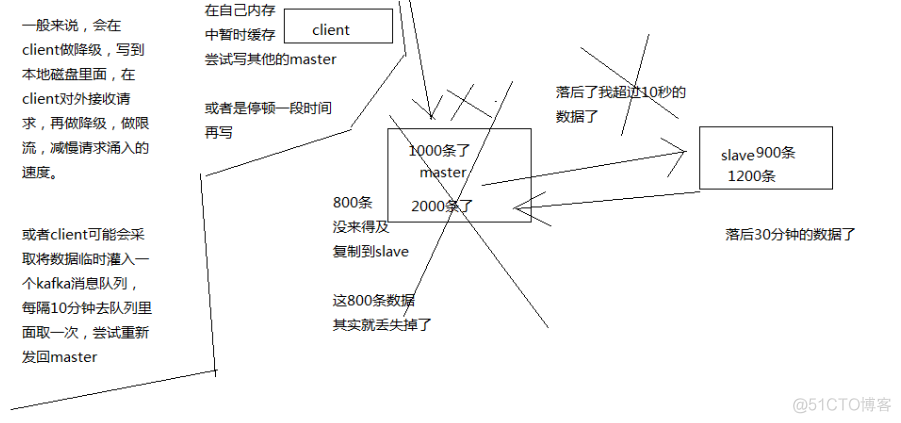 redis sentinal 选举 redis选举master_数据_03