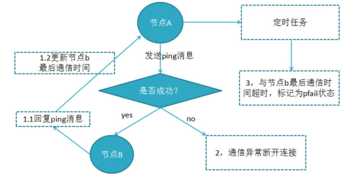 如何查看redis集群的数据库 如何查看redis集群状态_Redis