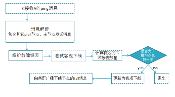 如何查看redis集群的数据库 如何查看redis集群状态_Redis_02