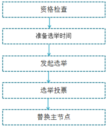 如何查看redis集群的数据库 如何查看redis集群状态_如何查看redis集群的数据库_03