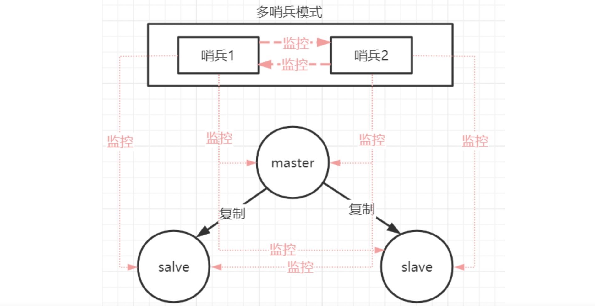 redis 集群原理 redis集群模式优缺点_数据_04