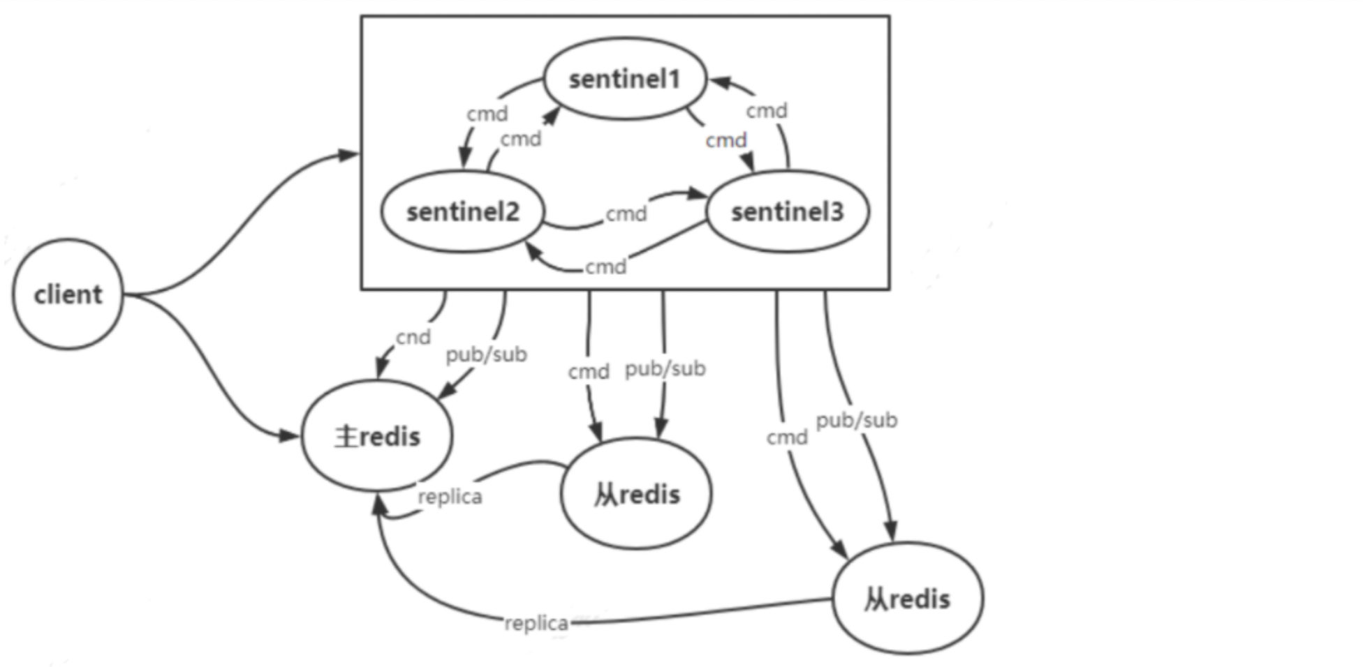 redis 集群原理 redis集群模式优缺点_redis 集群原理_05