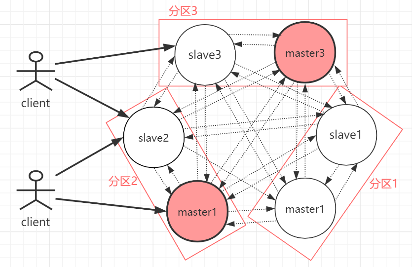 redis 集群原理 redis集群模式优缺点_Redis_07