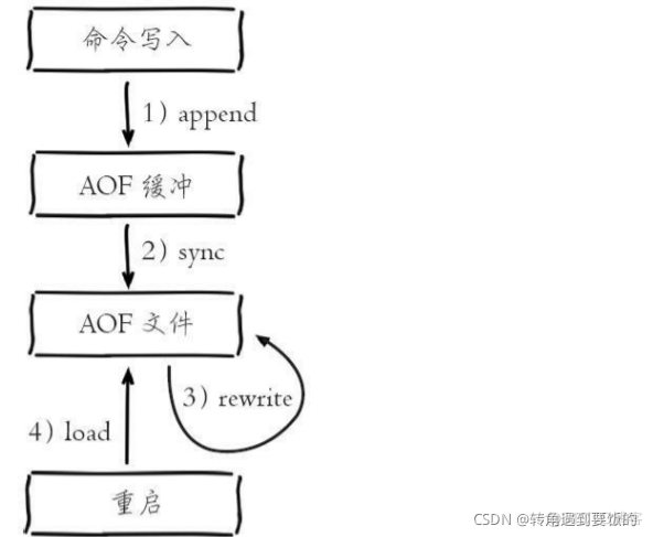 redis 备份 恢复 redis 备份方式_数据库_02