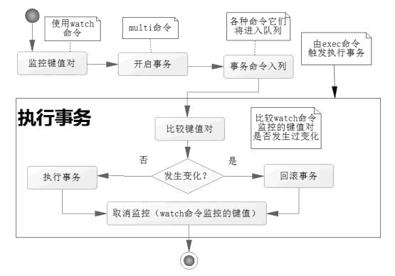 redis 文件依赖 redis exec_回滚