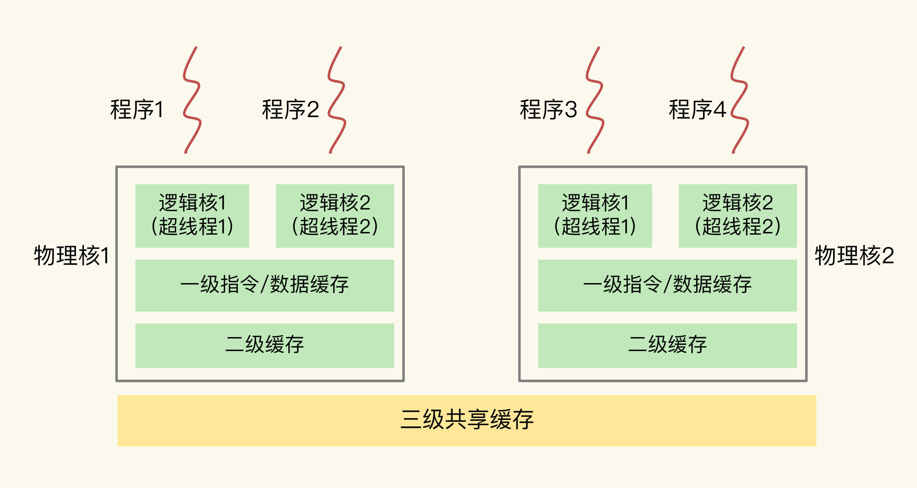 redis与cpu绑定 redis cpu_缓存