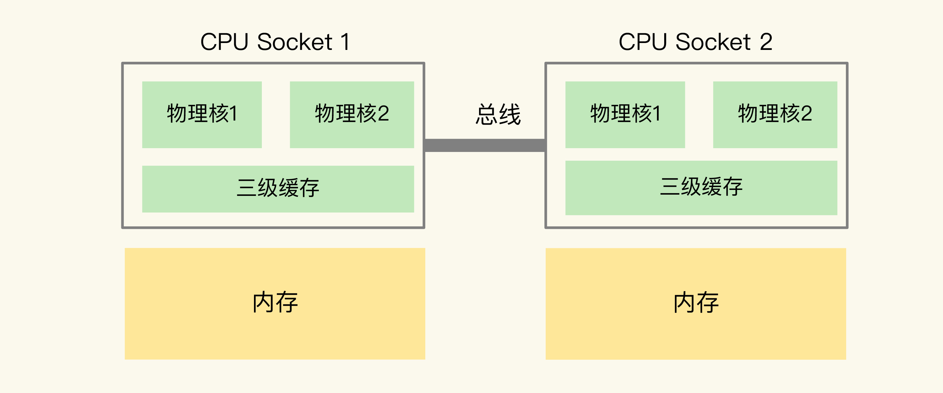 redis与cpu绑定 redis cpu_缓存_02