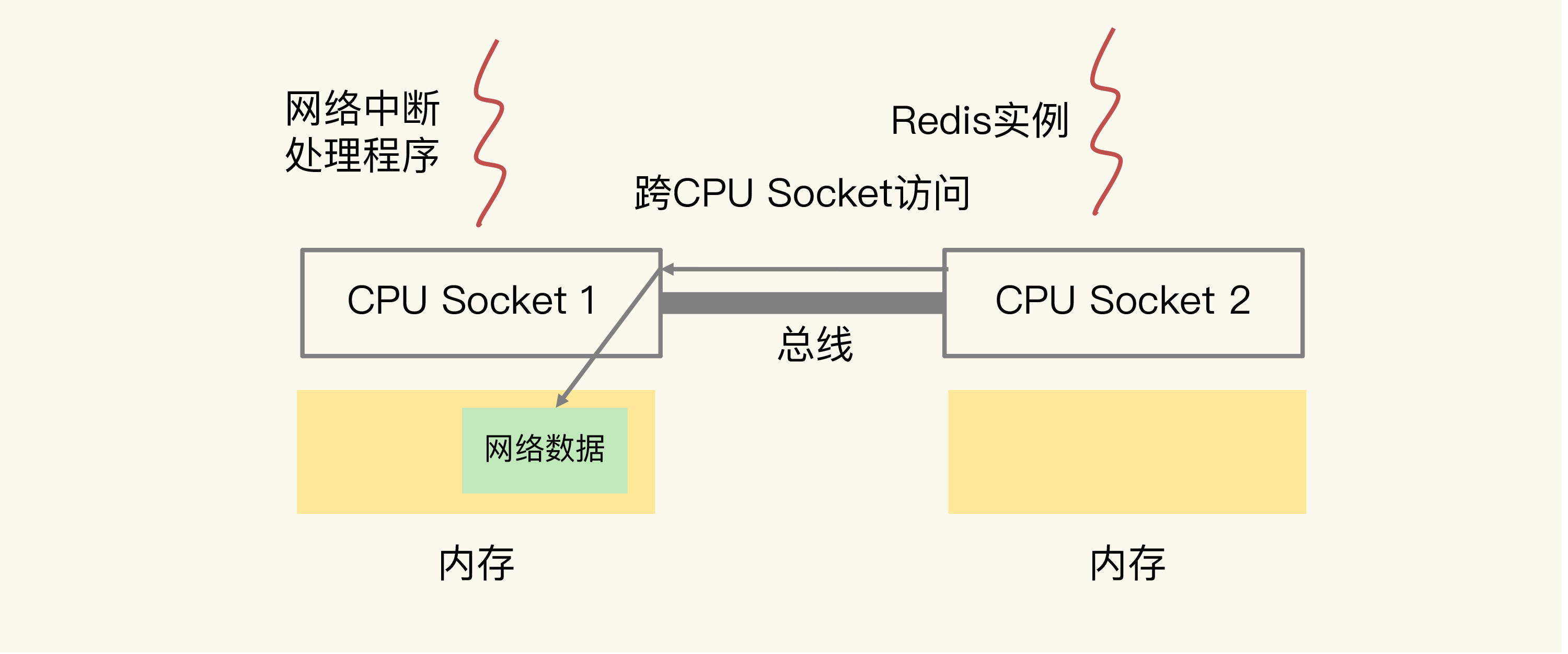 redis与cpu绑定 redis cpu_redis性能篇_03