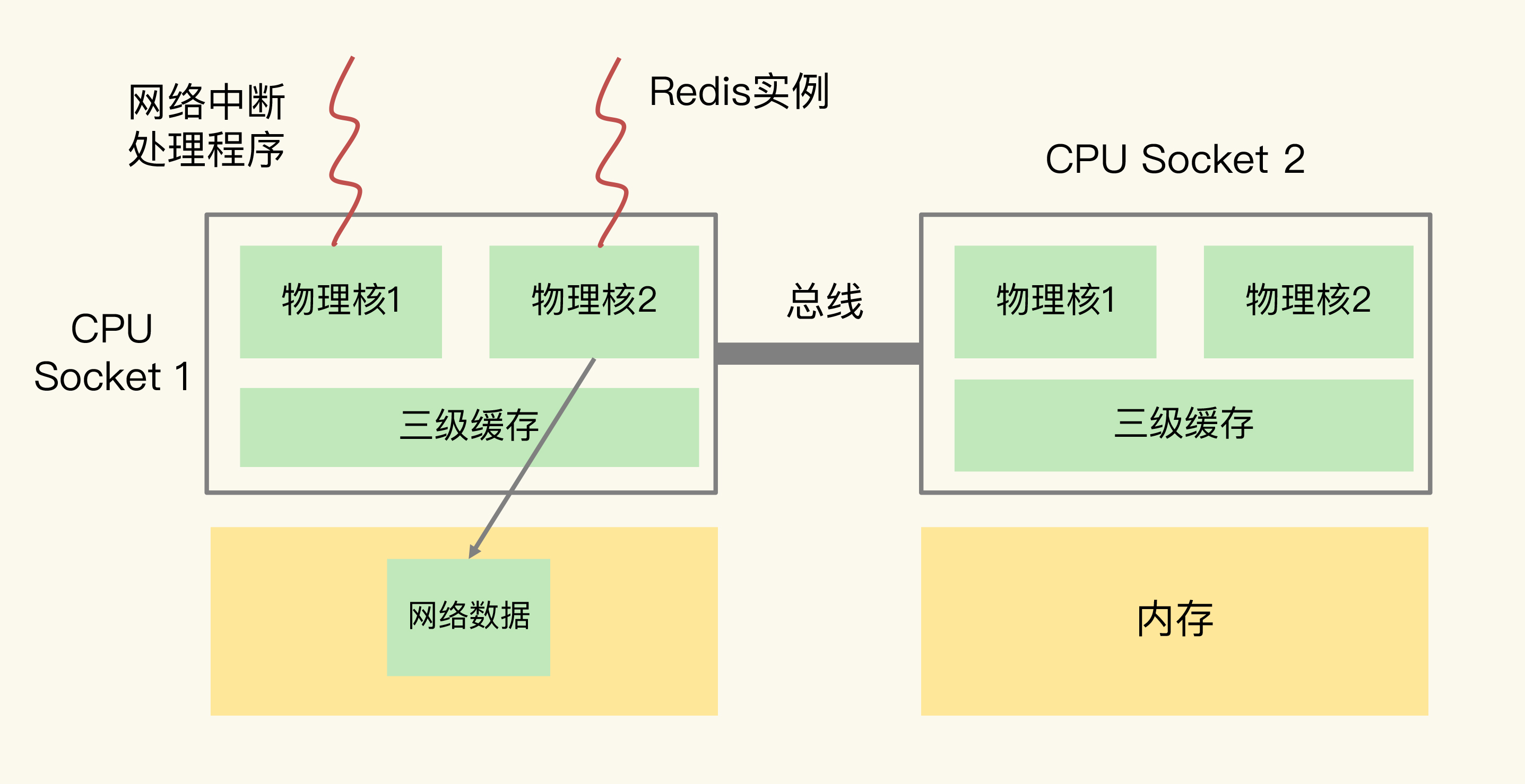 redis与cpu绑定 redis cpu_redis与cpu绑定_04