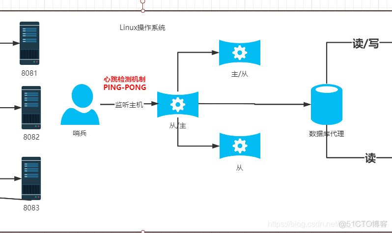 redis sentinel 配置 redis sentinel命令_redis sentinel 配置